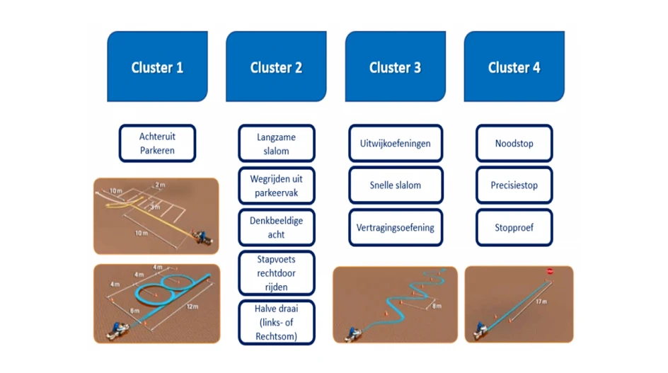 Schema van het AVB-examen met vier clusters: cluster 1 achteruit parkeren, cluster 2 langzame slalom, wegrijden uit parkeervak, denkbeeldige acht, stapvoets rechtdoor rijden en halve draai, cluster 3 uitwijkoefeningen, snelle slalom en vertragingsoefening, cluster 4 noodstop, precisiestop en stopproef, met baantekeningen van de oefeningen